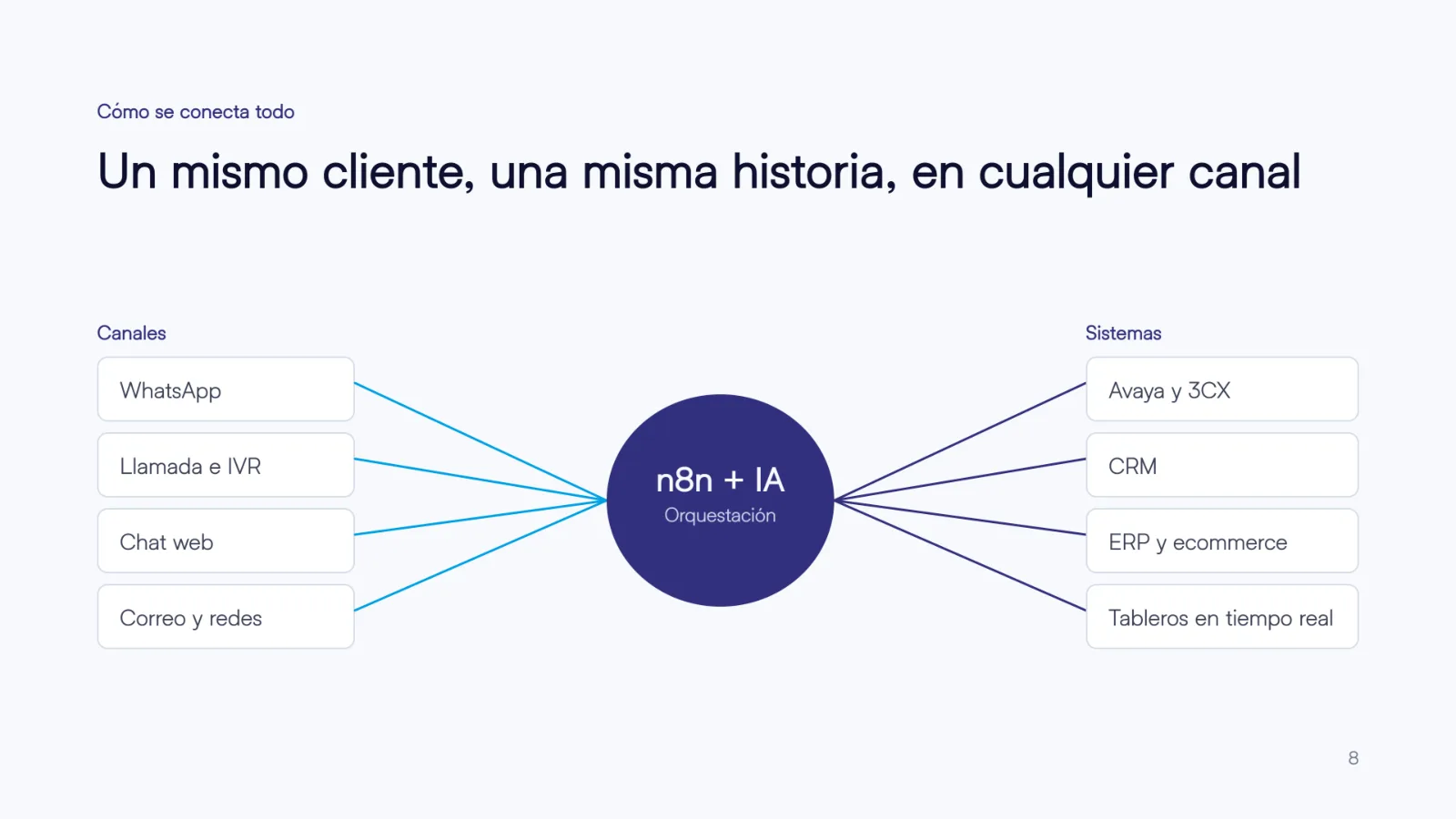 Cómo se conecta todo: un mismo cliente, una misma historia, en cualquier canal
